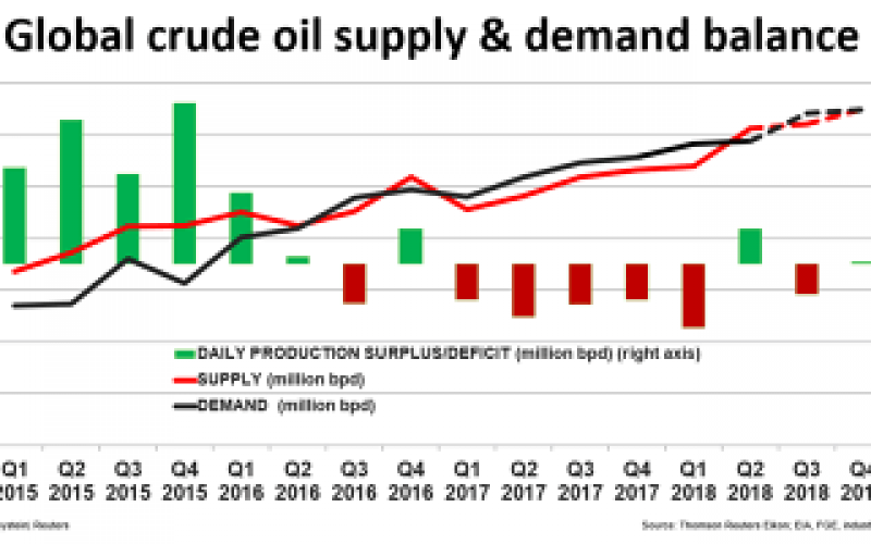 供应中断导致石油价格上涨，美国原油库存大幅减少