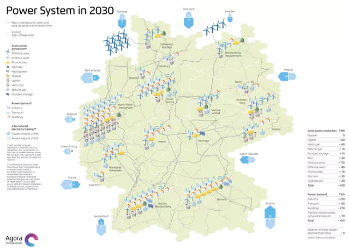 到2030年，德国希望获得65％的可再生能源