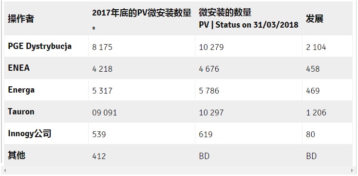 2018年第一季度，波兰有3,900个太阳能微型装置抵达