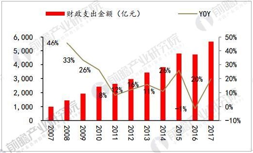 环保行业发展趋势分析 技术创新成行业发展长期动力