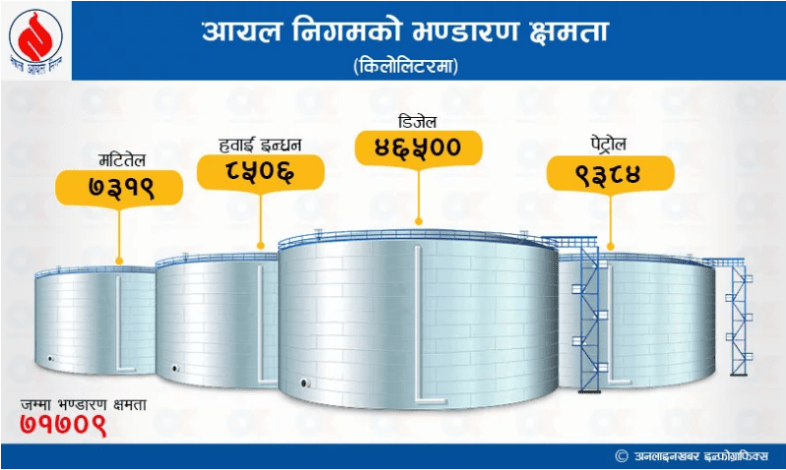尼泊尔石油公司燃料运输过程中被盗