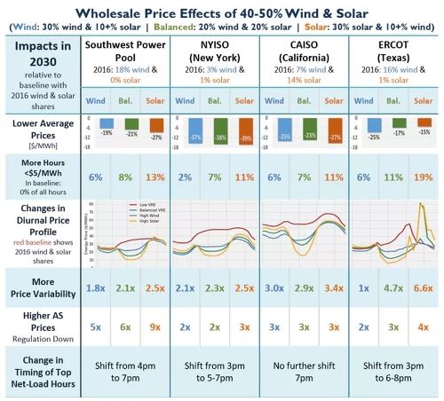 随着越来越多的太阳能和风能进入电网，电价下降但新的问题出现了