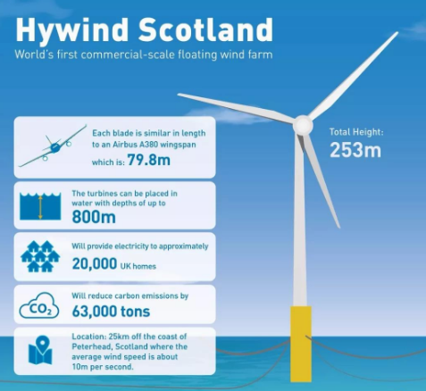 世界第一个漂浮式海上风电运行超预期