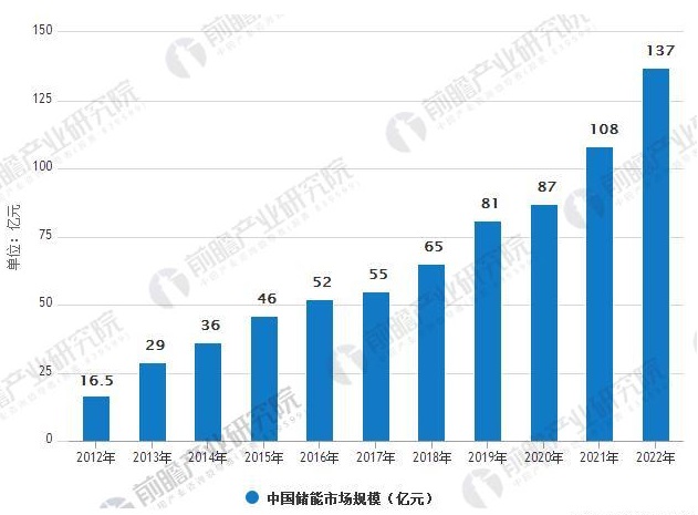储能行业发展前景分析 政策推进产业投资加速