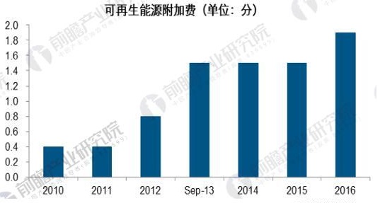 可再生能源产业发展趋势分析 电力市场化改革步伐加快