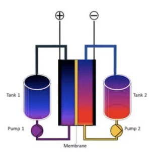 斯坦福研究人员为储能优化制造液态金属流动电池
