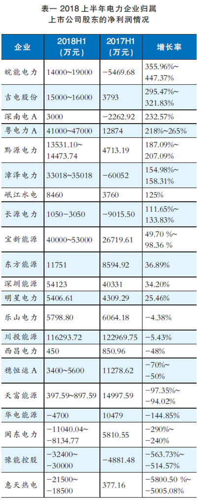 上半年八成能源企业实现盈利
