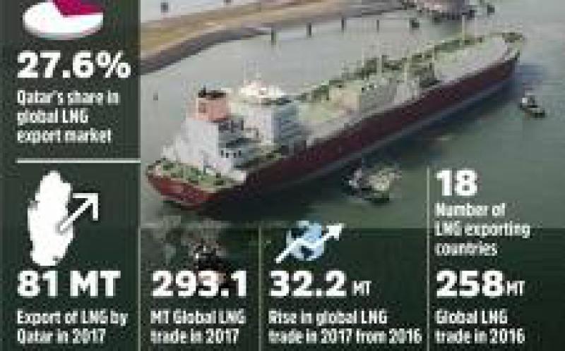 卡塔尔仍然是世界上最大的液化天然气出口国