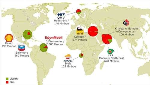 在2018年上半年，石油和天然气的发现量增长了近30％