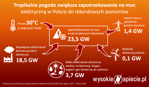 波兰：对未来电力的需求创纪录 电力系统准备好了吗