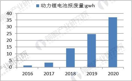 多项利好新政连续加码 动力电池回收市场前景可观