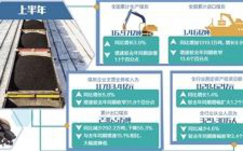 煤炭业上半年利润1564亿元：运行总体平稳，转型任务艰巨