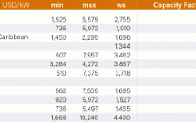 全球各地区可再生能源发电装机、平准成本 —— 生物质发电
