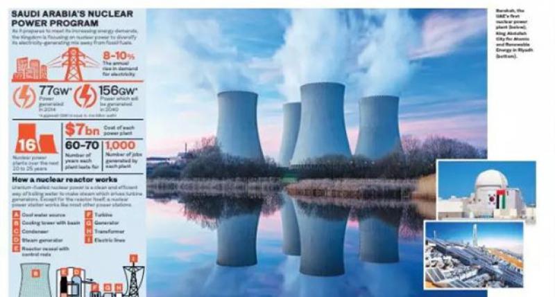 沙特计划在未来25年内建设16台核电机组
