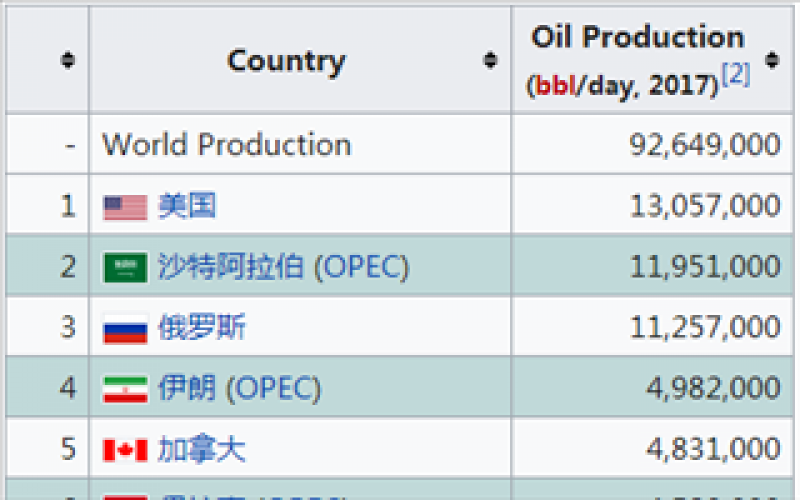 BP：美国自2014年以来一直是世界上最大的石油生产国