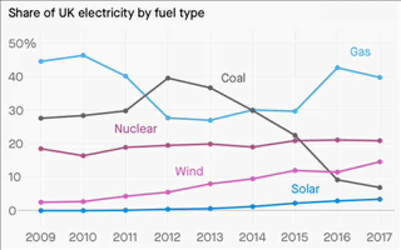 瑞银分析师：到2030年，能源可再生能源的成本可能接近零