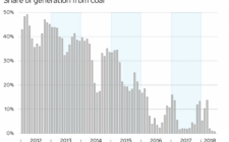 英国即将在夏季取消对燃煤发电的需求