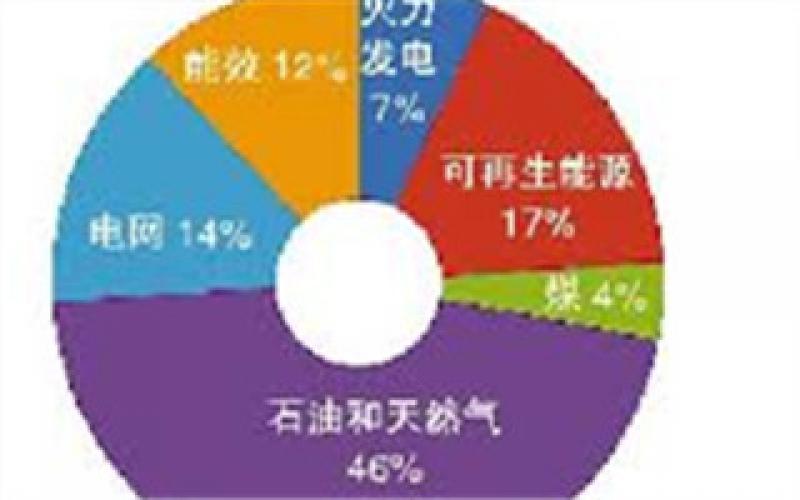 IEA：2017年全球可再生能源投资下降7%为15年之最