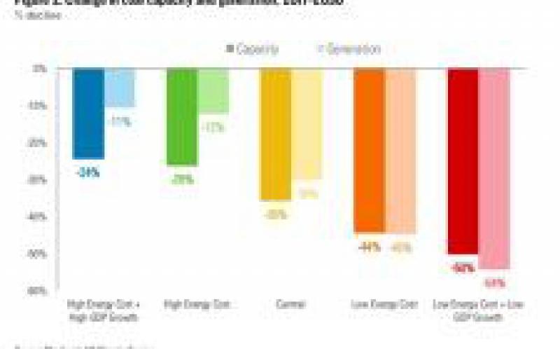 廉价天然气和可再生能源到2030年将关闭美国一半的燃煤电厂