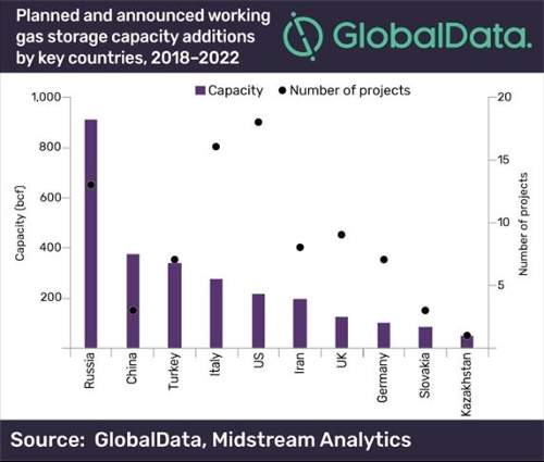 2022年 俄罗斯将导致地下天然气产能增加