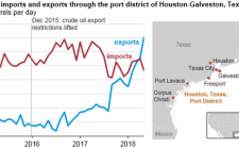 休斯顿 - 加尔维斯顿港口区于4月成为原油净出口国