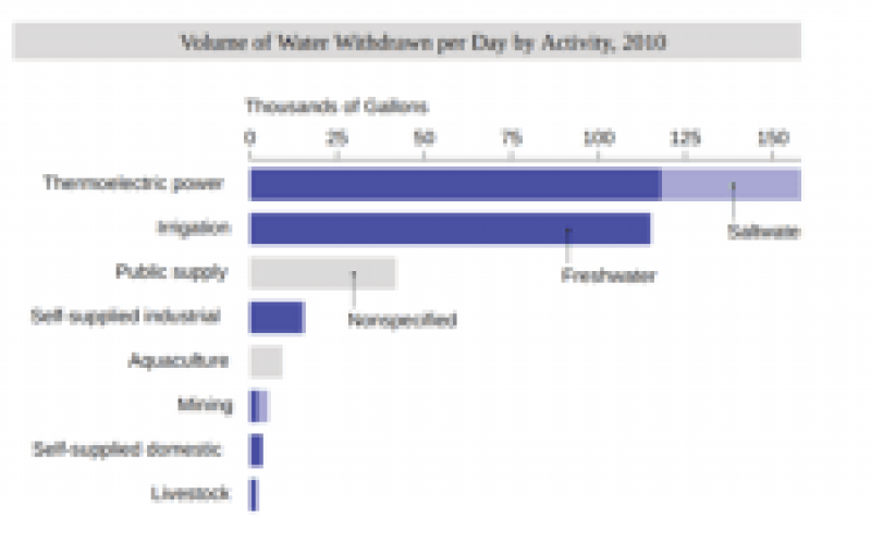 风能和太阳能保护其他发电商的淡水储备