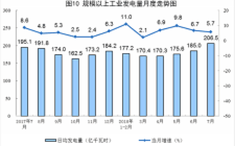 2018年7月份能源供给形势总体平稳
