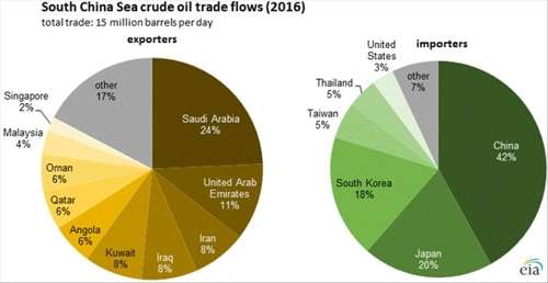 美国能源情报署:全球30％以上的海上原油贸易流经南中国海