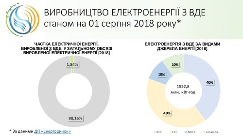 上半年乌克兰生产1.5 TWh可再生能源电力，同比增长30％