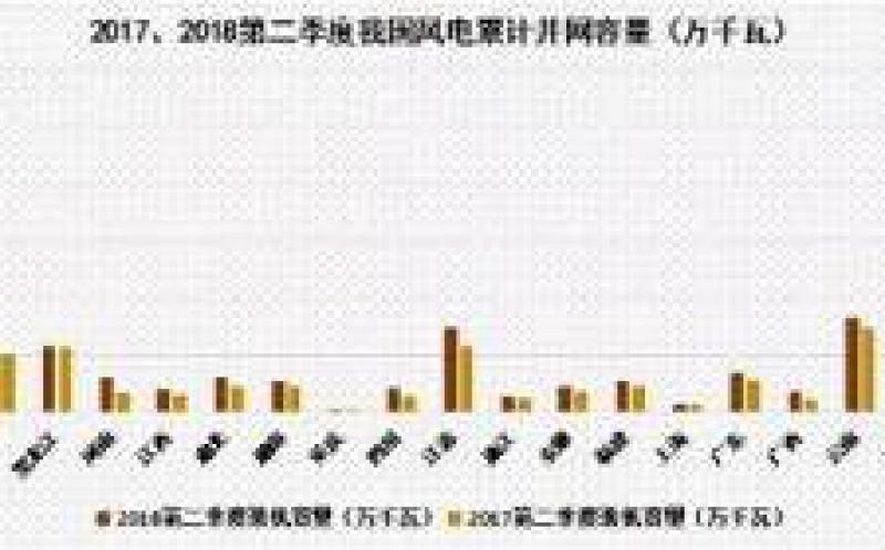 上半年我国风电装机“井喷” 山东、江苏领跑全国