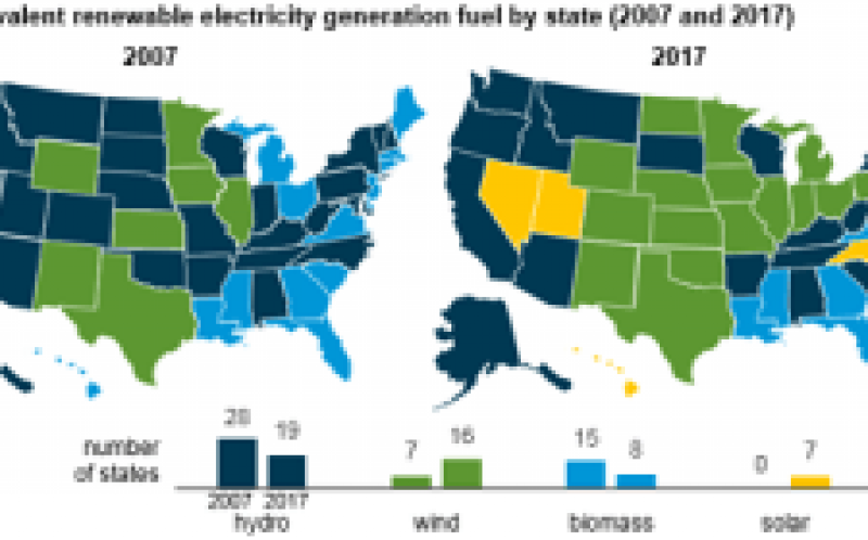 Hydro是美国19个州最大的可再生能源