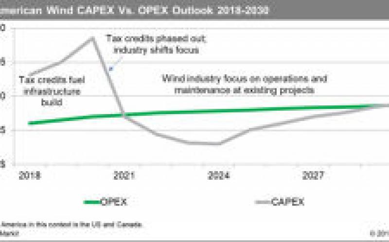到2021年，北美风能运维成本可能增长40％