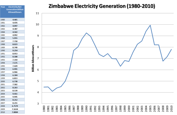 津巴布韦能源概况