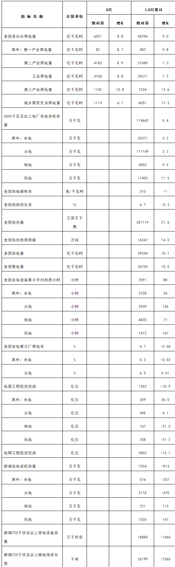 能源局发8月电力工业统计数据