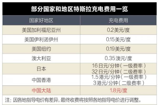 特斯拉“终身免费充电”结束