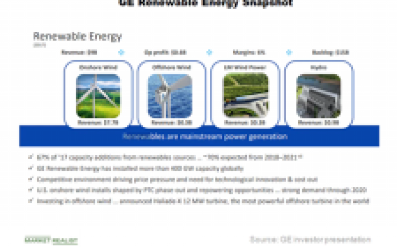 通用电气的可再生能源业务