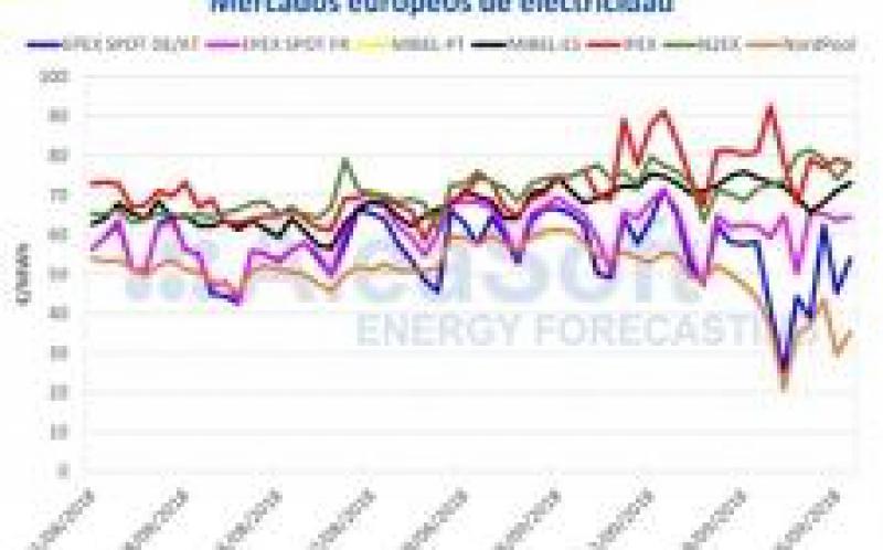 由于天气条件，伊比利亚电力市场的价格下降