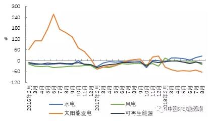 2018年1-8月可再生能源发电投资降幅收窄