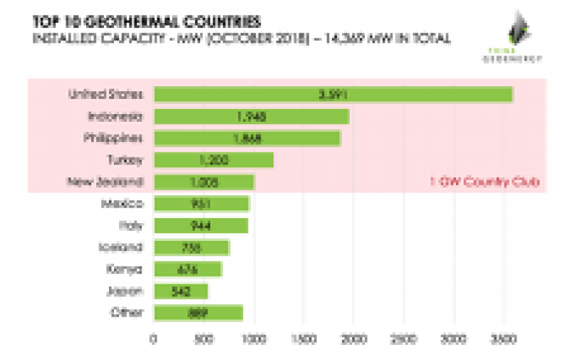 全球地热能力达到14,369兆瓦 - 前10个地热国家