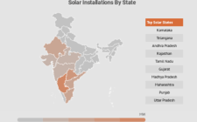信息图：印度在2018年上半年每小时安装1兆瓦太阳能电池