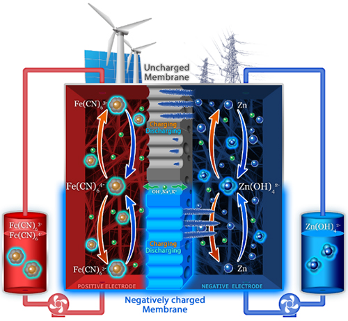 大连化物所碱性锌铁液流电池研究取得新进展