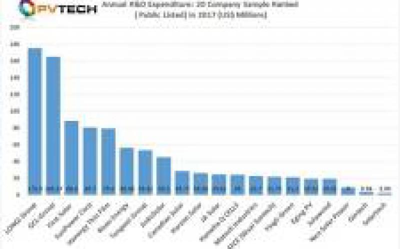 2017年太阳能制造业研发支出创下新高