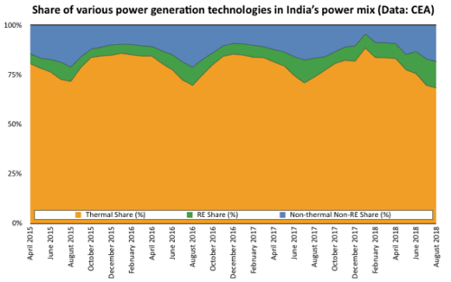 印度发电的可再生能源份额在2018年8月达到历史最高水平
