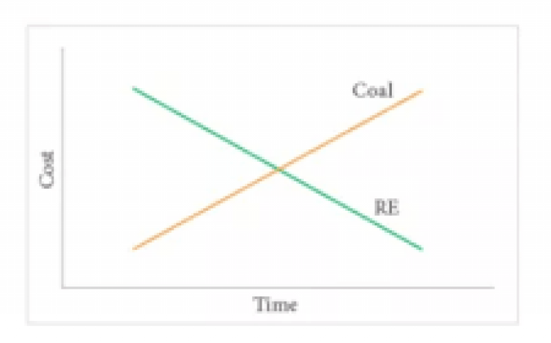 印度的可再生能源“与”煤炭相比