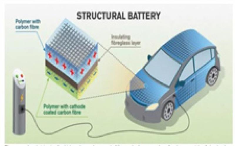 电动汽车可以在碳纤维车身板中储存电力