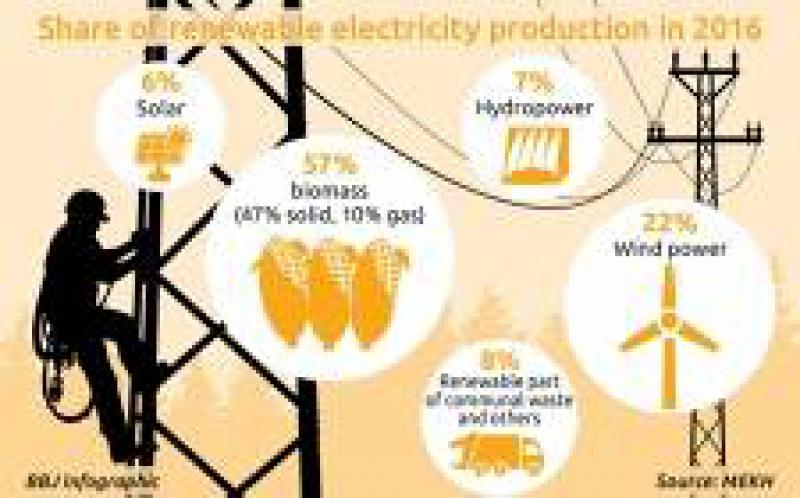 匈牙利太阳能发电量一直迅速增长，但仍被其他可再生能源所掩盖