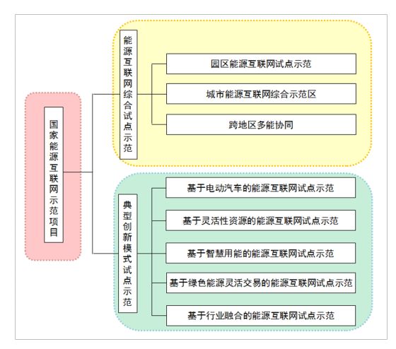 国家“互联网+”示范项目：长三角区域能源互联网案例