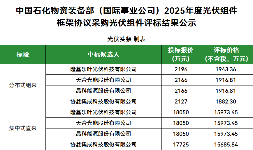9家投标!隆基、天合、晶科、协鑫4企入围!中石化2025年光伏组件集采公示